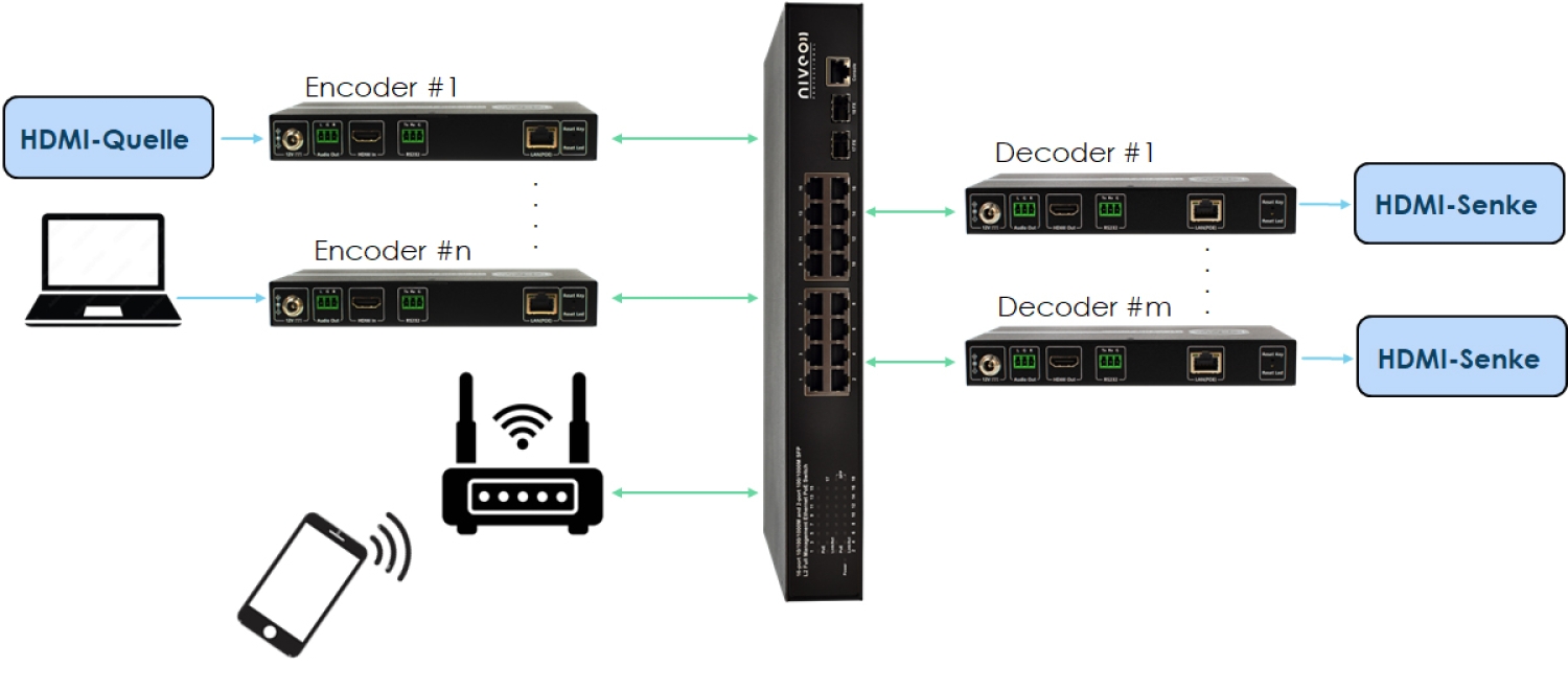 n-zu-m AV over IP-System